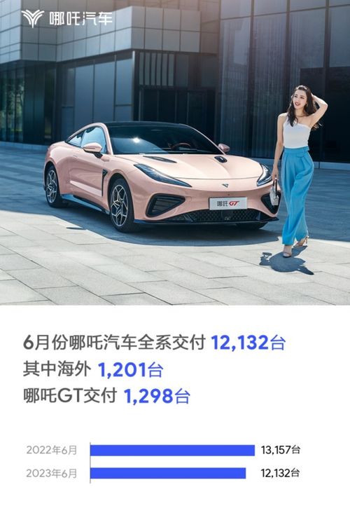 哪吒汽車6月交付12132臺，海外市場穩步拓展，哪吒GT表現亮眼